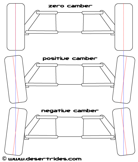 How to Adjust Camber And Caster